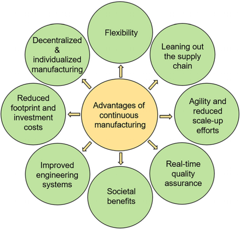 Reactor Design And Selection For Effective Continuous Manufacturing Of ...